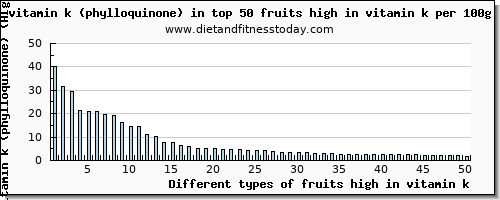 fruits high in vitamin k vitamin k (phylloquinone) per 100g